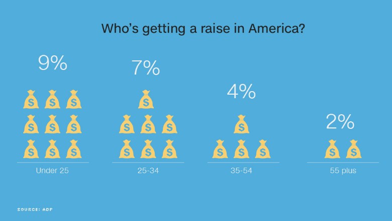 chart raise in america