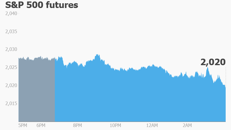 premarket trading stock futures 