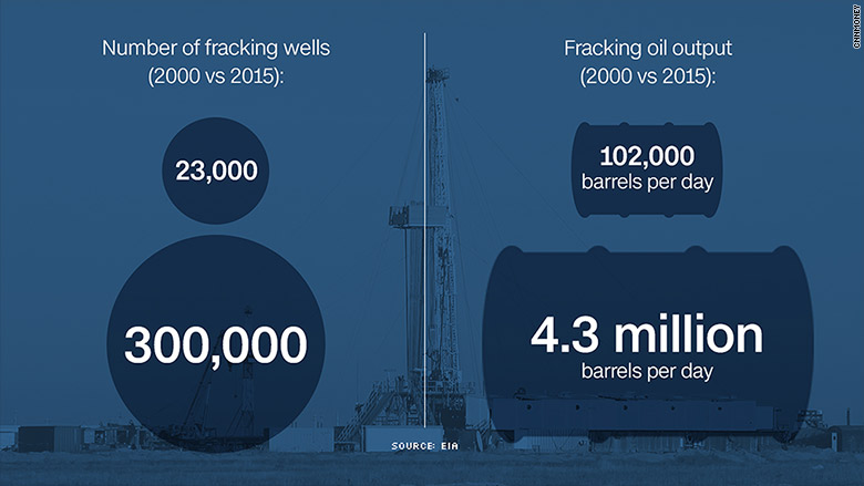 fracking output
