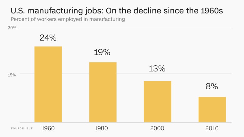 Image result for manufacturing jobs in us by year