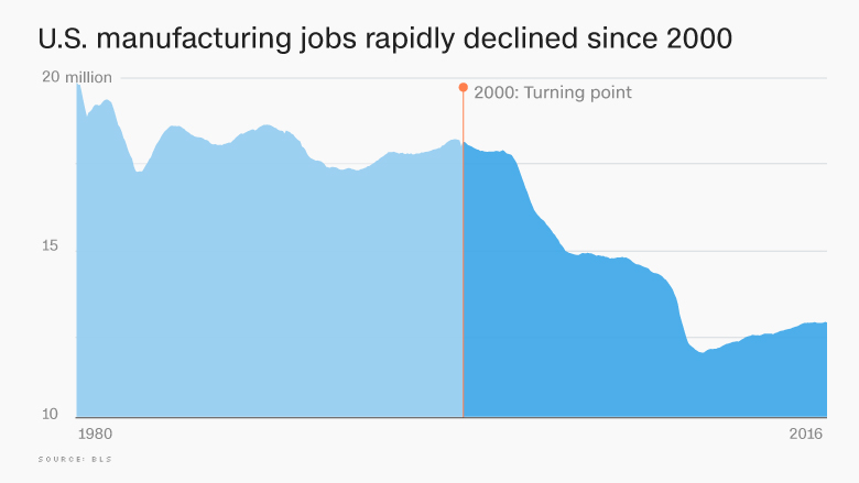 manufacturing jobs decline 2000