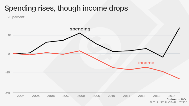 pew spending rises