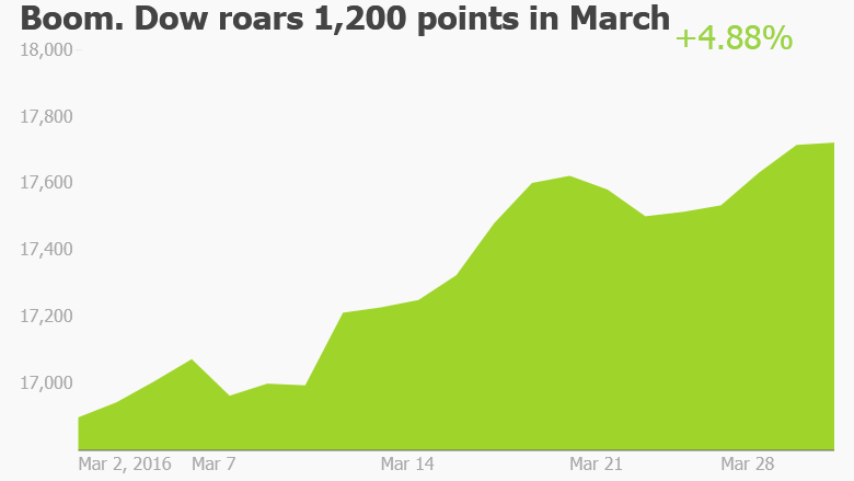 Dow soars March stocks