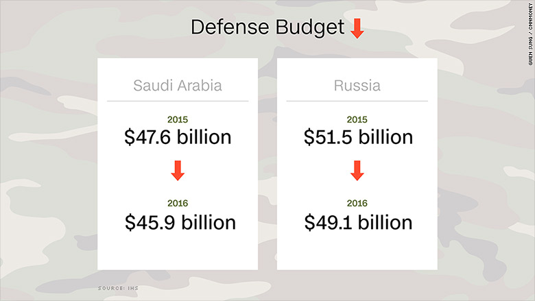 defense spending russia saudi arabia