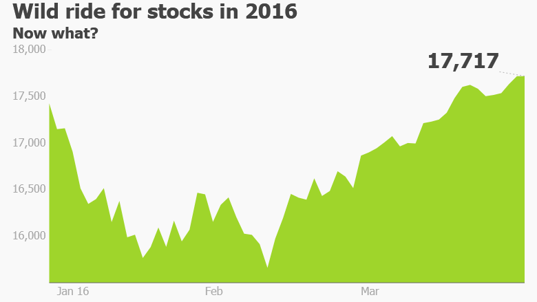 Dow 2016 wild ride