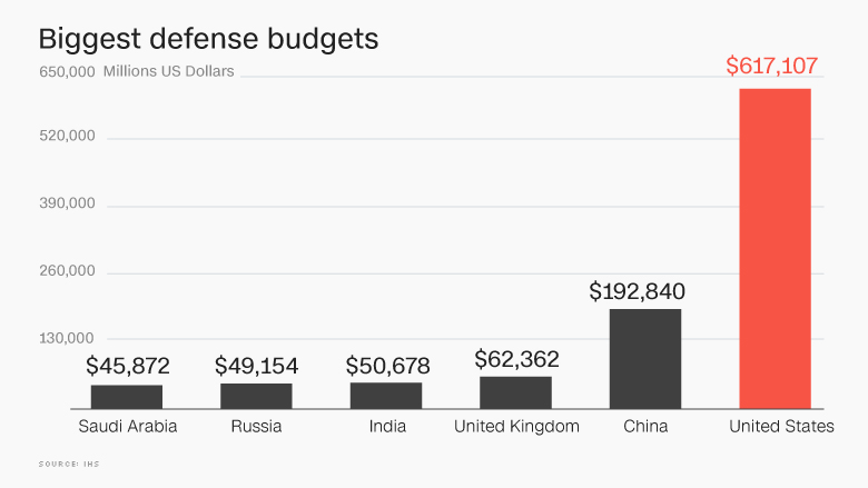 defense spending budgets