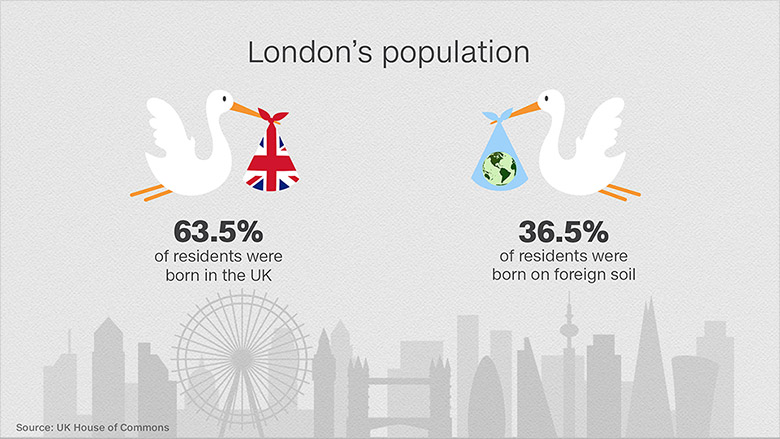 uk immigration london population