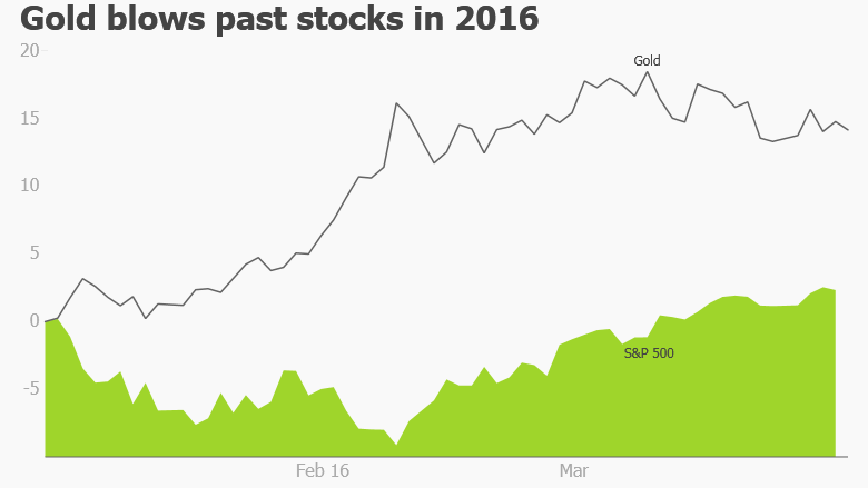gold vs stocks 2016
