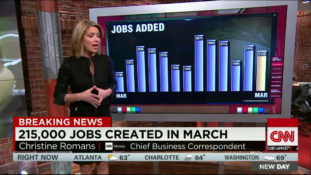 215,000 jobs created in March