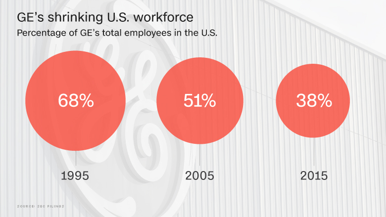 GE shrinking US workforce