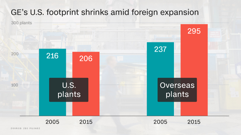 GE foreign expansion