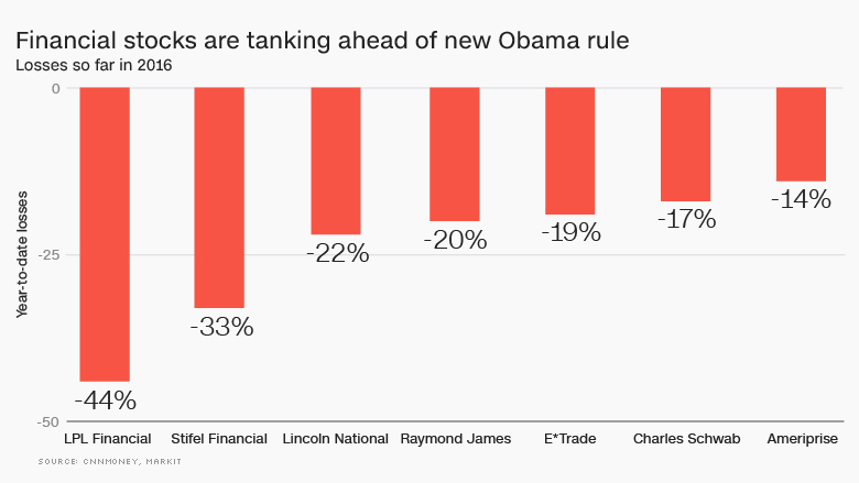 Financial stocks obama