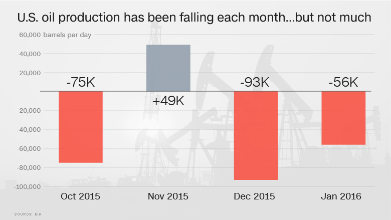 oil production falling not much