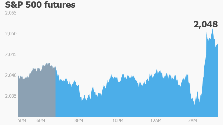 premarket stocks trading futures