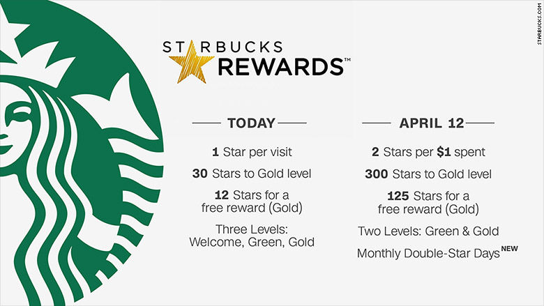 starbucks new reards chart