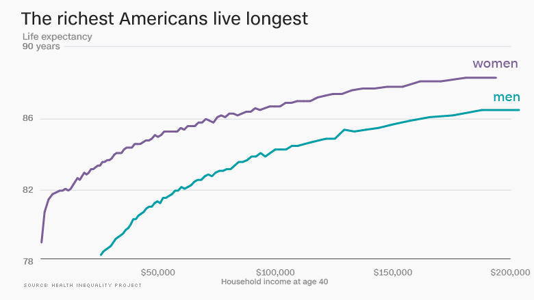 richer live longer