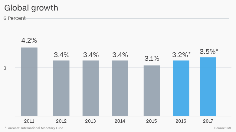 chart global growth IMF