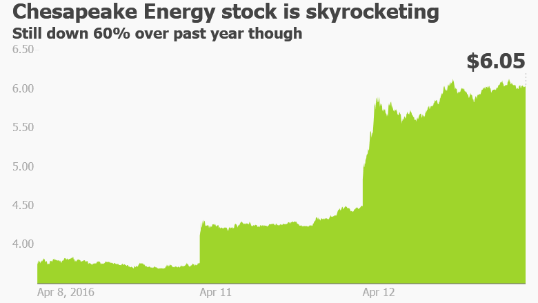 Chesapeake stock soaring oil gas