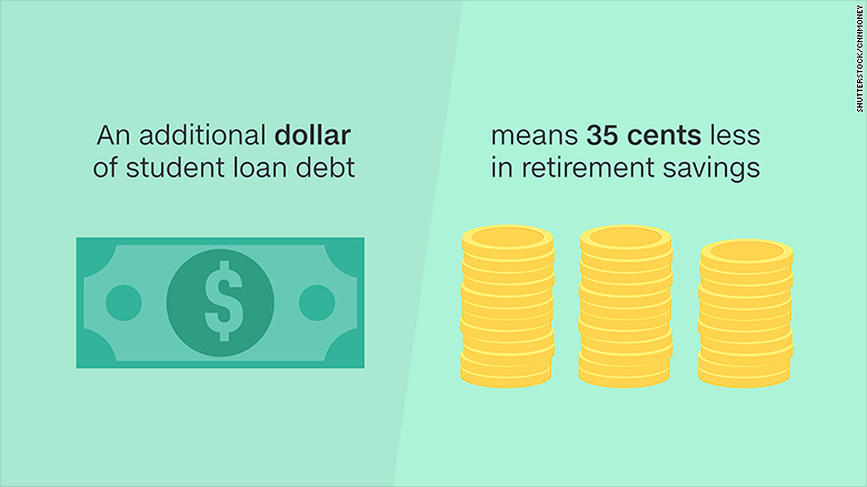 This Is How Much Student Debt Will Cost You In Retirementt