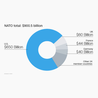 Nato Funding Chart