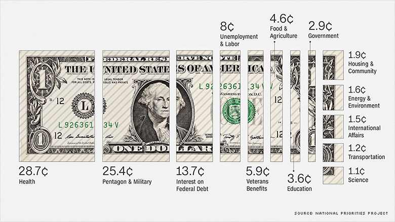 how-your-federal-income-tax-dollars-are-spent