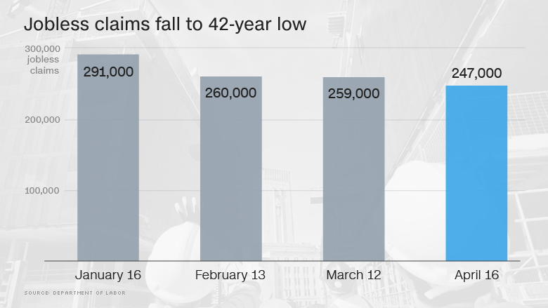 jobless 42 year low
