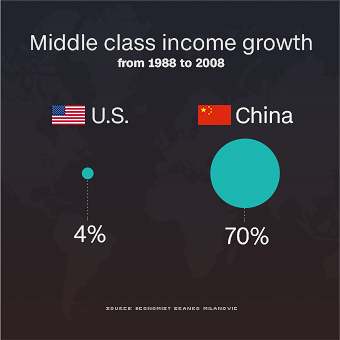 160422111104-us-china-middle-class-income-growth-340xa.jpg