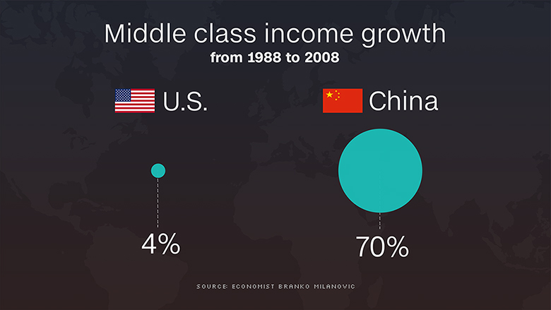 us china middle class income growth