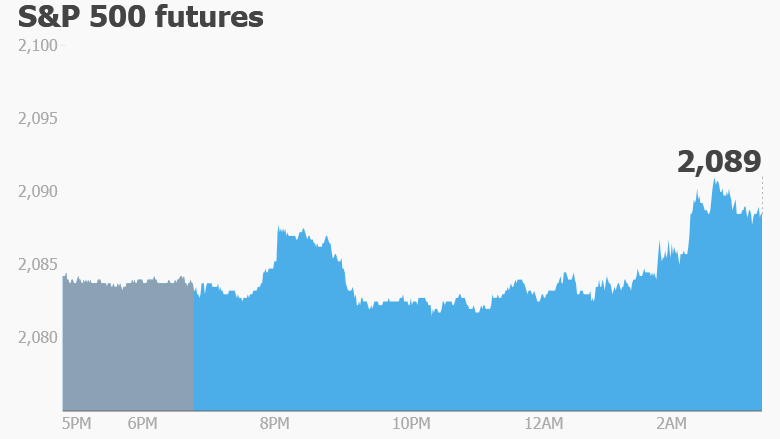 premarket stocks trading futures