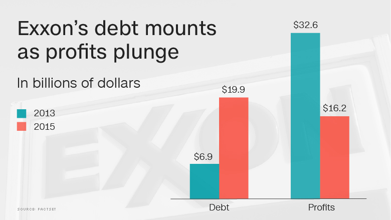 exxon debt profits