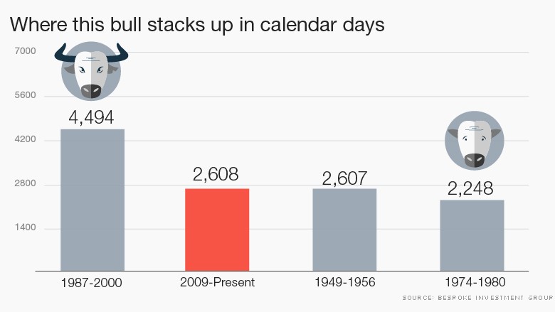 chart bull market 042716