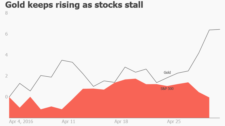 gold rises stocks stall