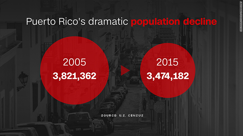 chart puerto rico population decline