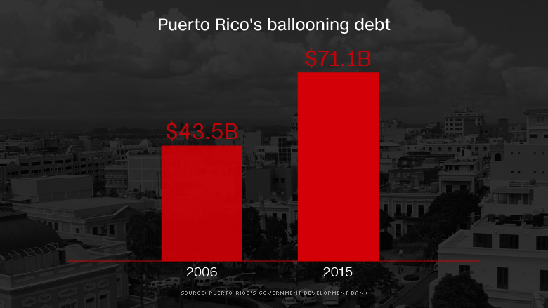 puerto rico total debt