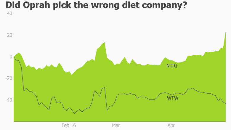 weight watchers oprah