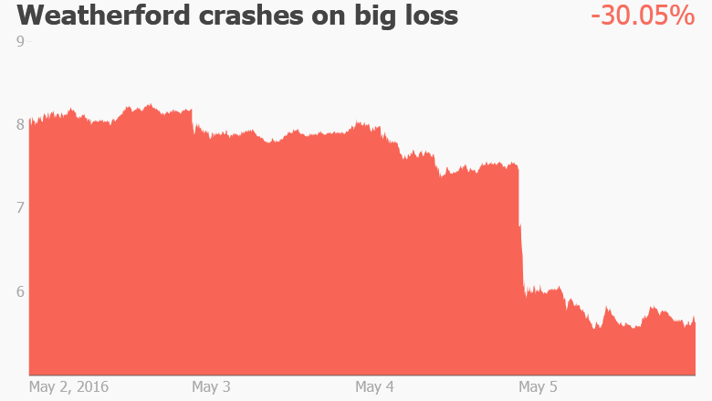 weatherford oil stock crash