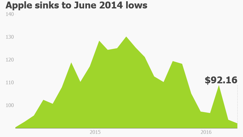 Apple stock 2 year low