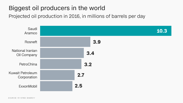 2016 top oil producers