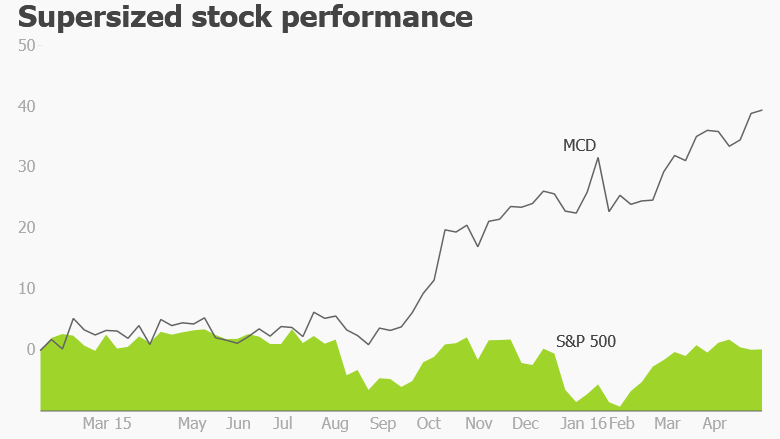 mcdonalds stock