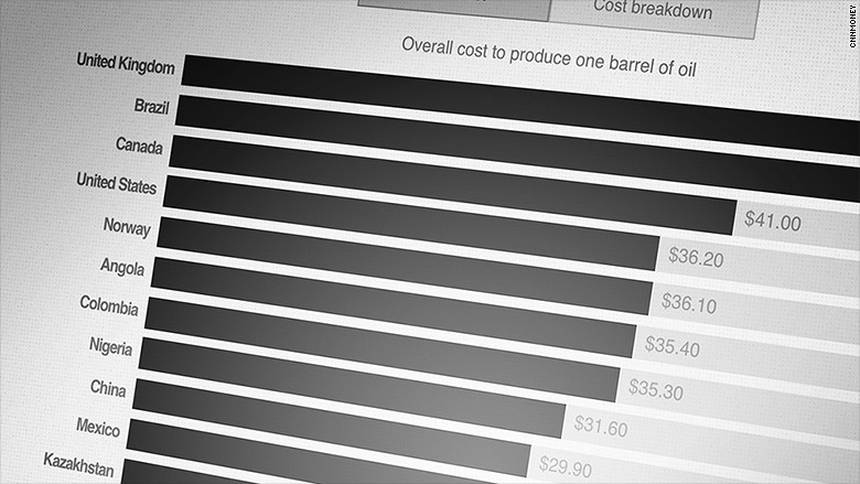 cost produce barrel oil