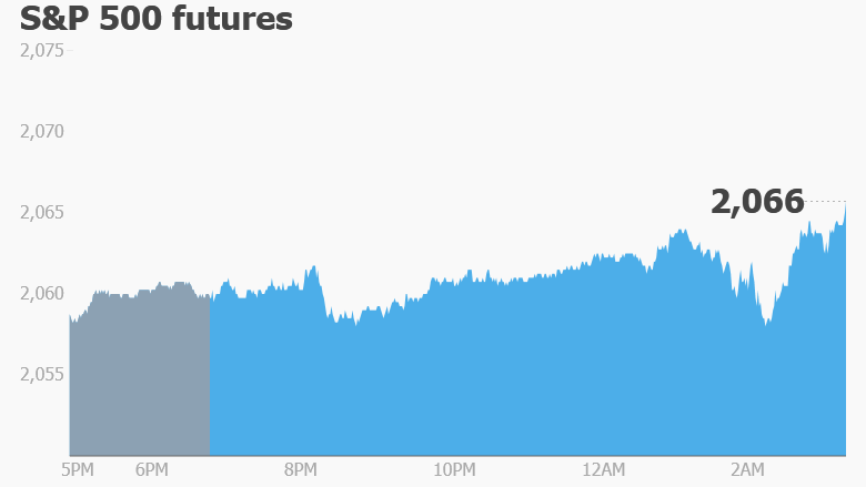 premarket stocks trading futures S&P 500