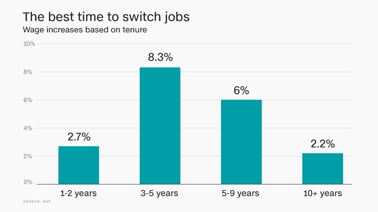 best time to switch jobs