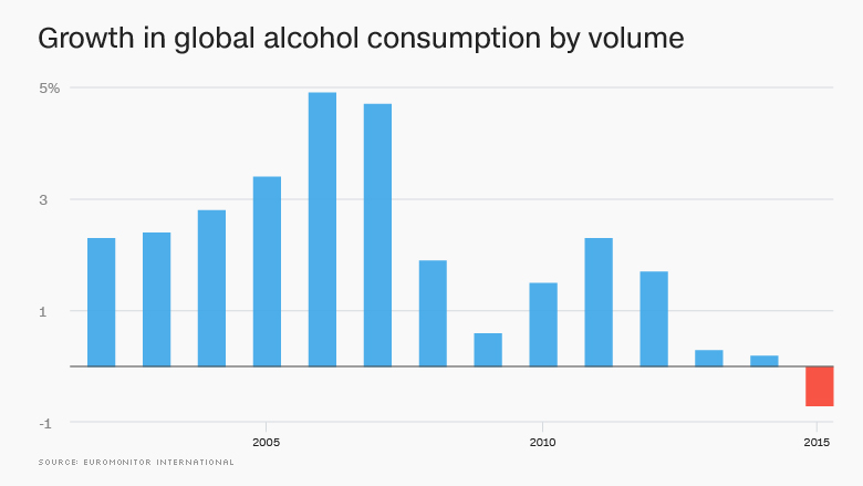 chart growth alcohol consumption