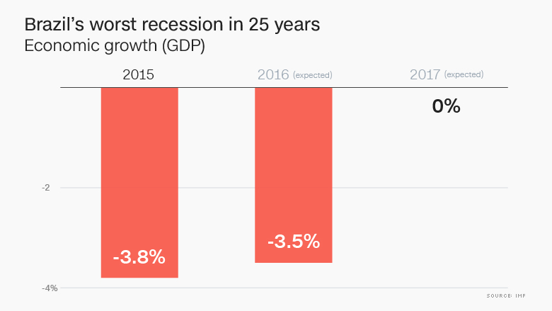 chart brazil worst recession