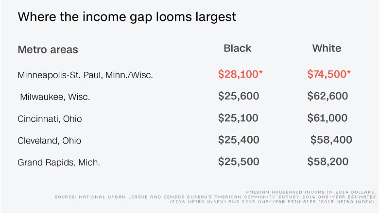 chart metro area income gap