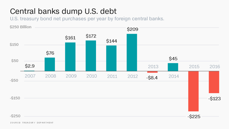 us debt dump