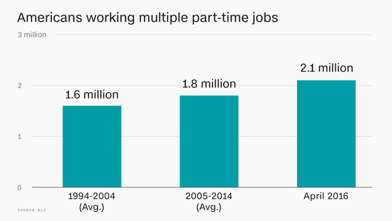 americans multiple part time jobs