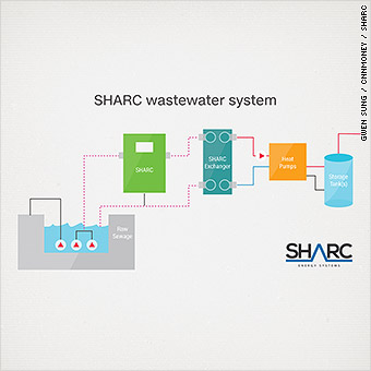 Clean energy gets dirty: Turning sewage into heat