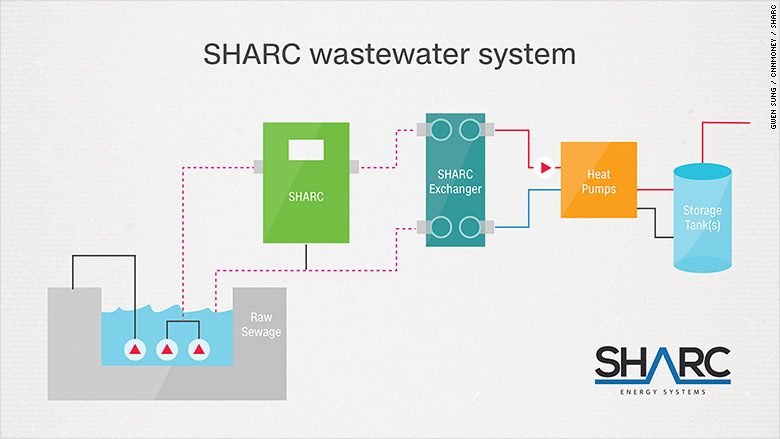 wastewater technology 2