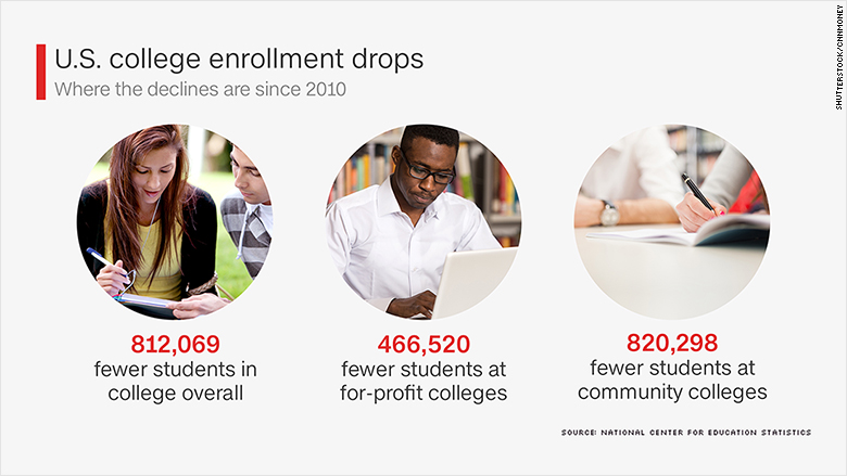 college enrollment drops